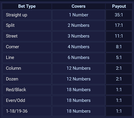 Auto Roulette by Ezugi Payouts